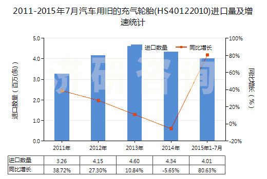 2011-2015年7月汽車(chē)用舊的充氣輪胎(HS40122010)進(jìn)口量及增速統(tǒng)計(jì)